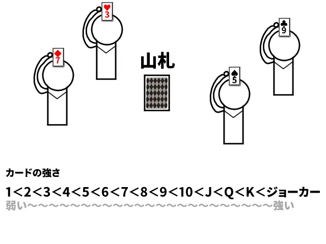 インディアンポーカー ルール説明