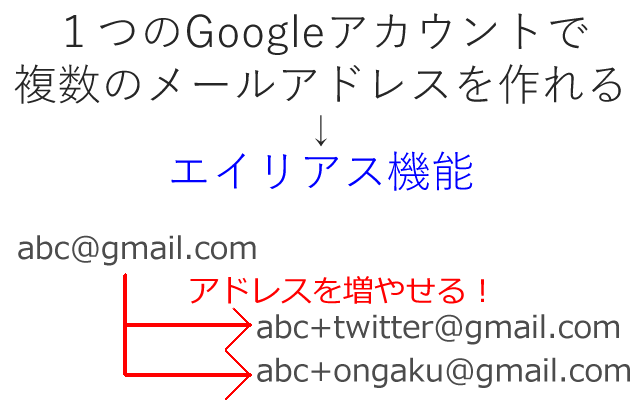 1つのGoogleアカウントで複数メールアドレスを作れるエイリアス機能