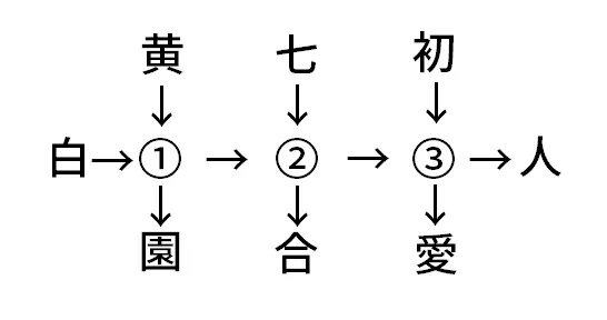 変則的な和同開珎の例題