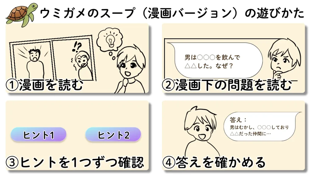 ウミガメのスープ(漫画バージョン)の遊びかた:漫画を読む、問題を読む、ヒントを1つずつ確認、答えを確かめる